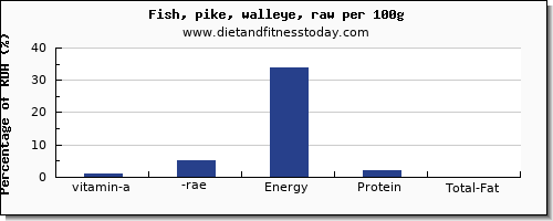 vitamin a, rae and nutrition facts in vitamin a in pike per 100g